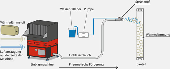 CSO Feuchtsprühen. Der Dämmstoff wird mit Wasser, eventuell unter Beimengung von Klebstoff auf Wände Decken und Kuppeln gesprüht.