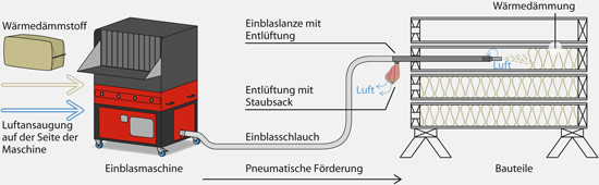 Der Einblasdämmstoff wird mit der entlüfteten Einblaslanze oder Teleskop Einblaslanze in luftdichte liegende Elemente eingebracht und verdichtet.