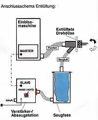 Schema aktives Entlüften