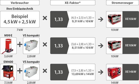 Berechnung der notwendigen Stromerzeuger-Stärke für Einblasmaschinen