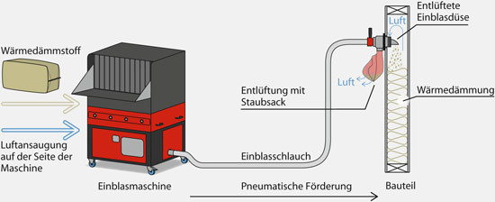 Der Einblasdämmstoff wird mit der entlüfteten Drehdüse in stehende luftdichte Elemente, meist mit einer obenliegenden Bohrung, eingeblasen und verdichtet.