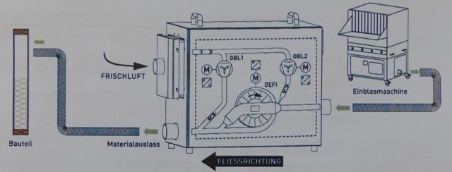 Fließbild Einsatz Refiner