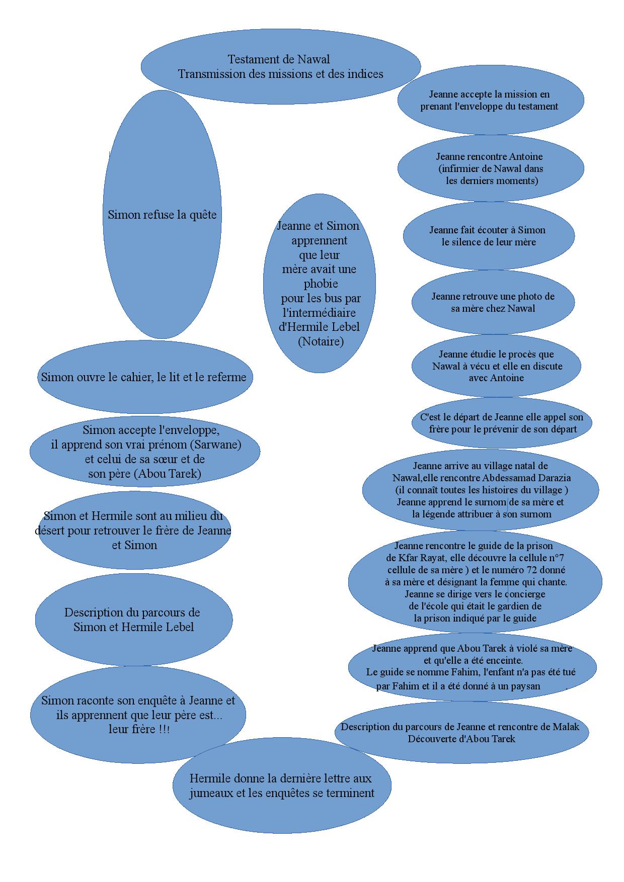 Résumé Incendies Wajdi Mouawad Chapitre Par Chapitre Enquête des jumeaux - Site de incendies-theatre !