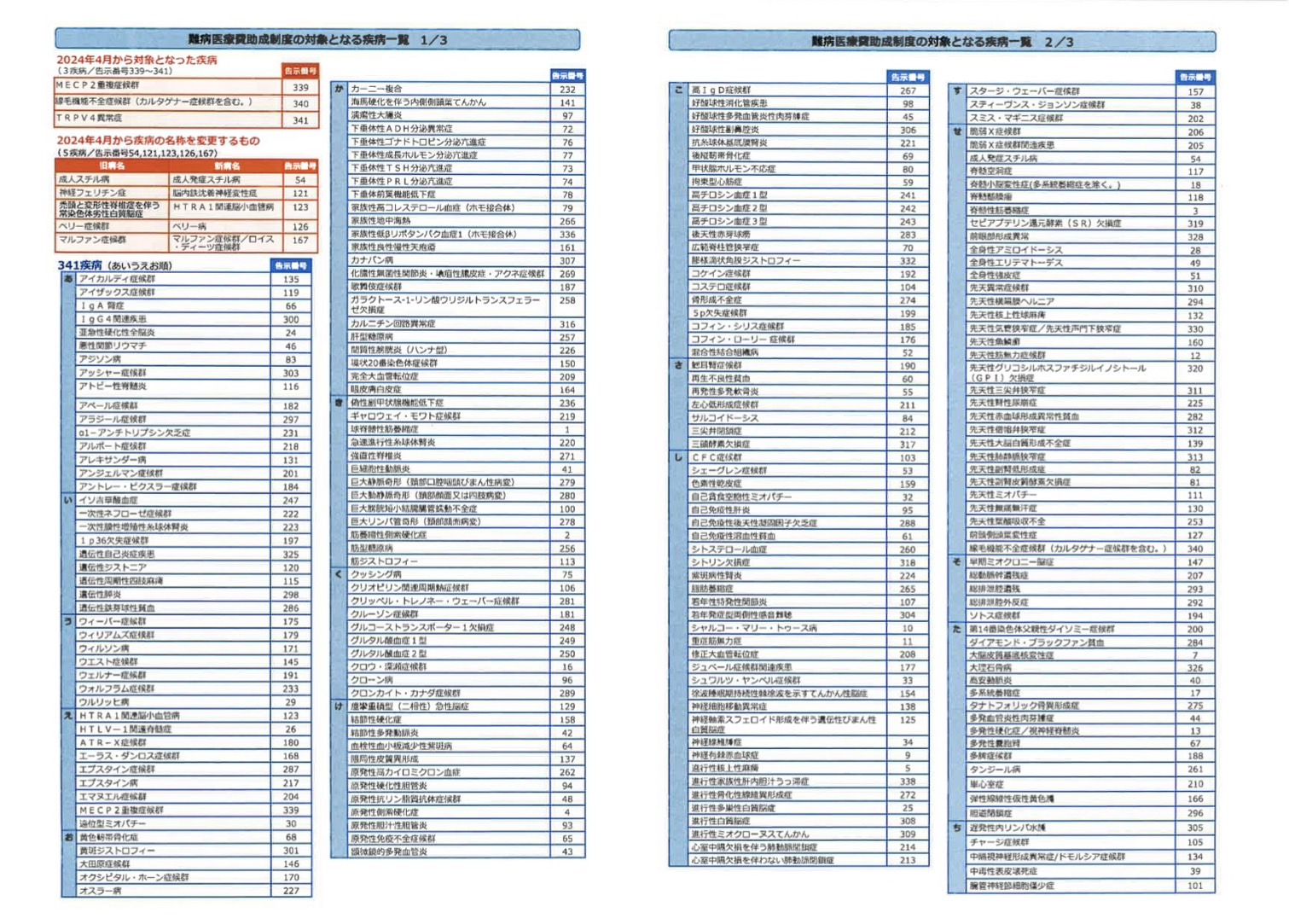 情報〉指定難病に3疾病新規追加 - 福岡難病連