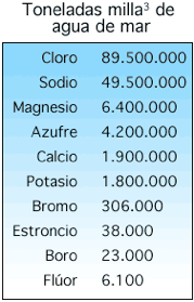 el agua de mar tiene una resistencia variable a la corriente del rayo.