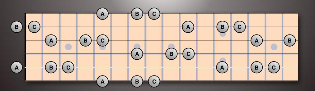 A, B, and C on the fretboard