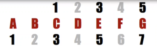 Chord Degrees For Am7 and C