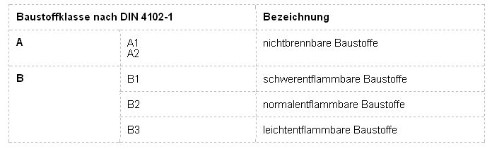 Baustoffklasse