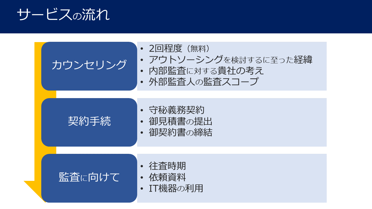 内部監査アウトソーシングサービス～監査の品質確保とコスト削減の実現～