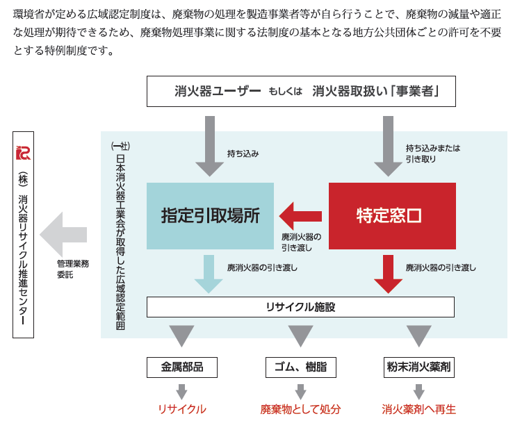 消火器リサイクルの流れ