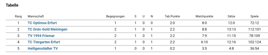 Tabelle 2. Spieltag