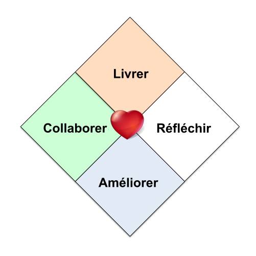 Le coeur de l’agilité d’Alistair Cockburn