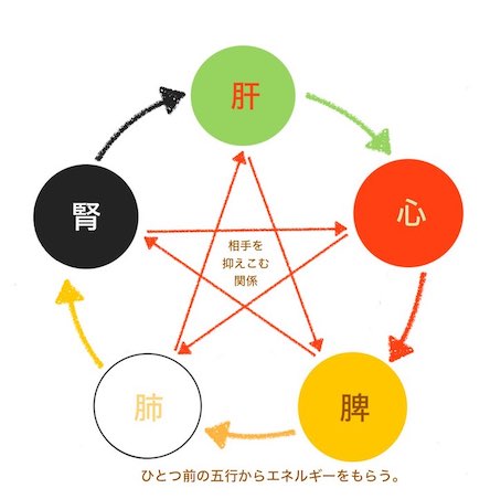 養生法　冬は腎を温める (五行説)