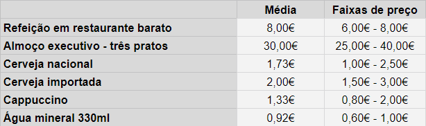 Custos gastronomia Portugal