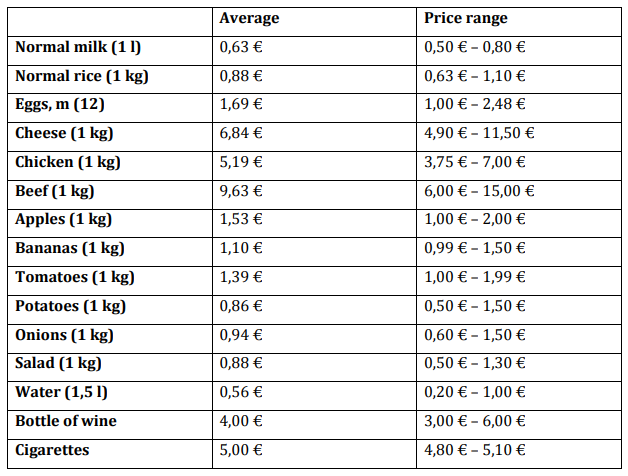 Cost of living Portugal 