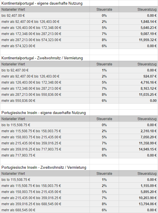 Grunderwerbssteuern Portugal