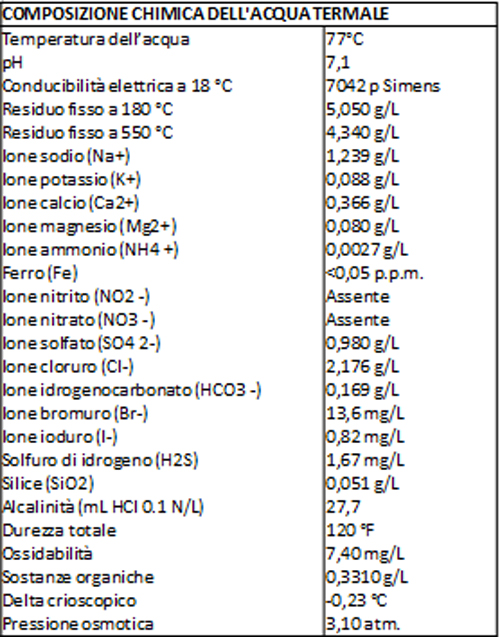 Composizione chimica dell'acqua termale