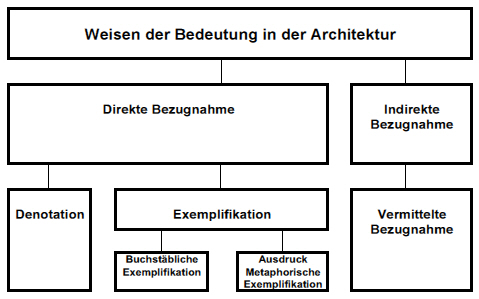 Bild 5   Weisen der Bedeutung nach Nelson Goodman