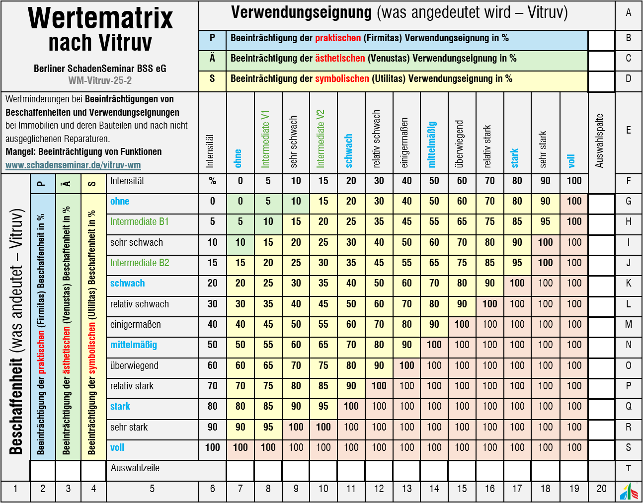 Wertematrix nach Vitruv