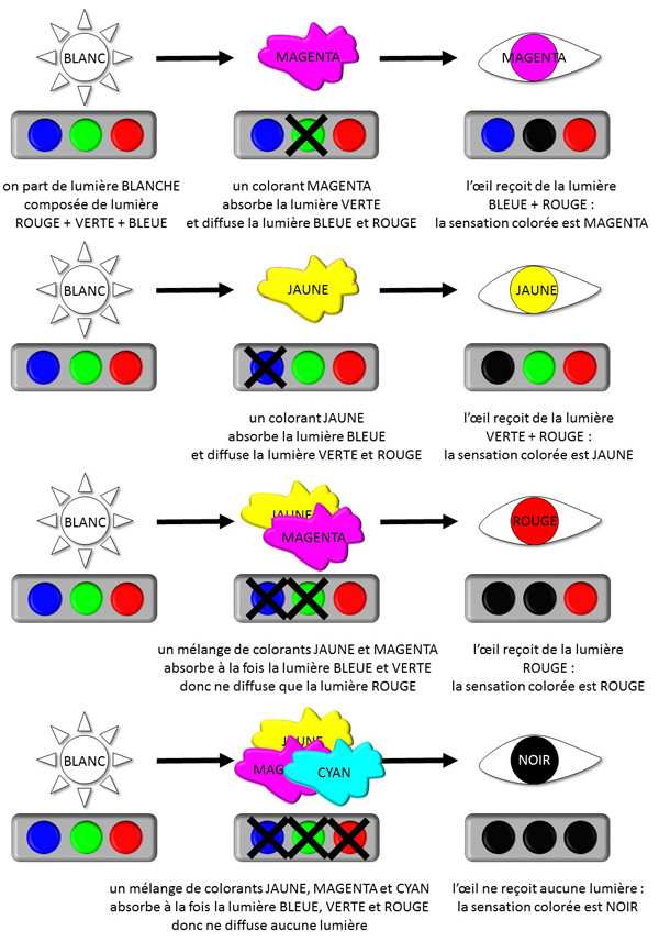 synthèse soustractive