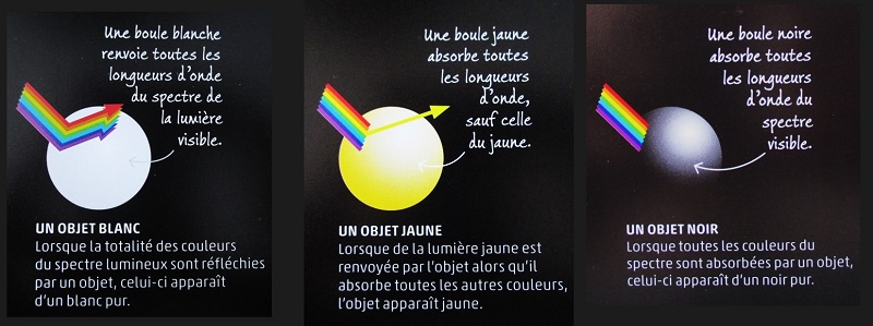 Pourquoi un objet est jaune ?