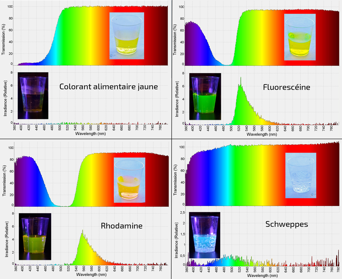 Comment Se Propagent Les Lumières Visibles Et Invisibles Schéma La fluorescence et la phosphorescence - 1,2,3 Couleurs ! Expériences scientifiques et boutique sur la couleur
