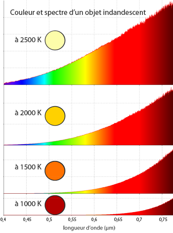 Différentes Les De 1 CouleursExpériences Lumière 2 3 Sources WdBoCerx