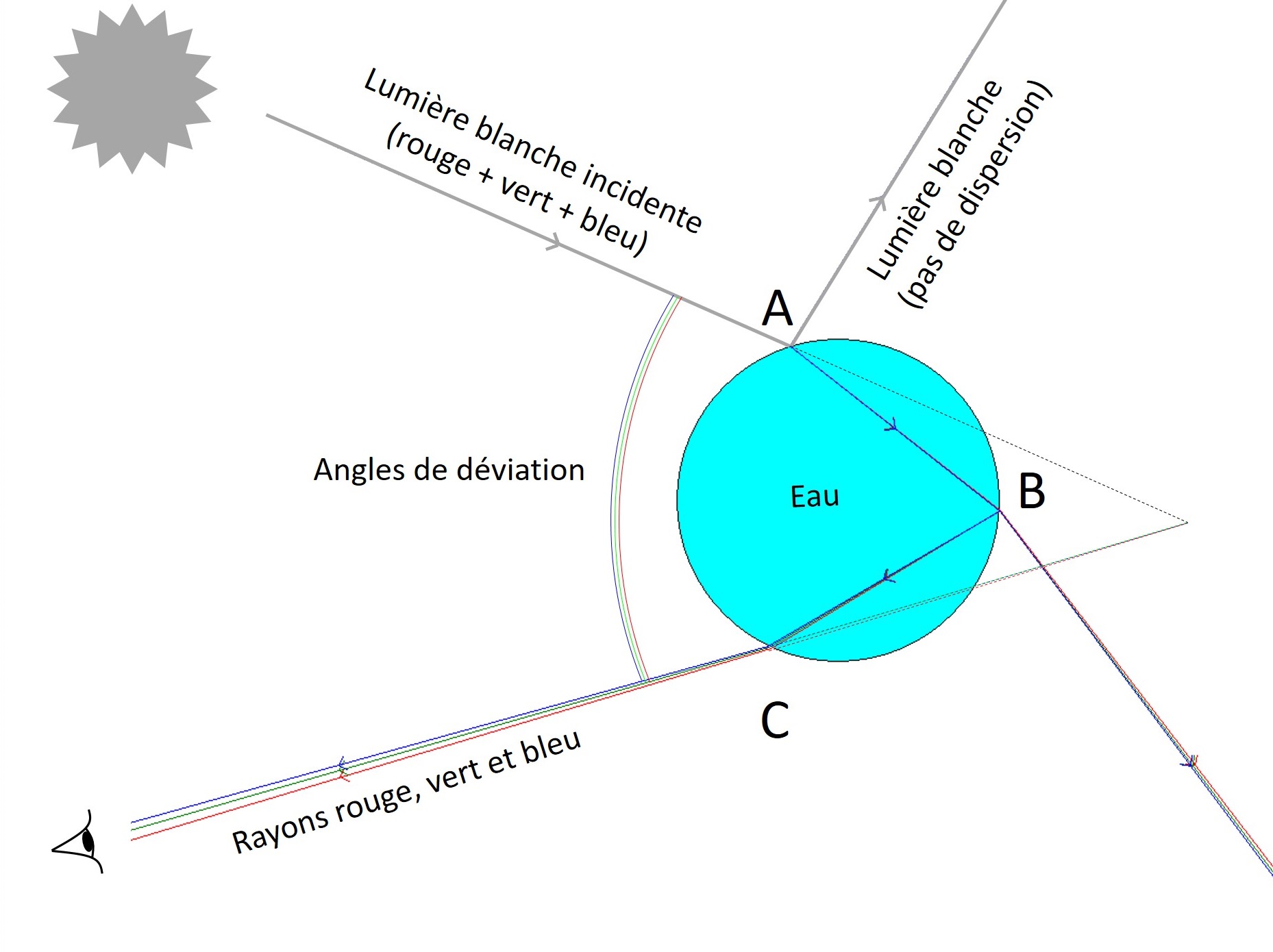 Comment Déterminer La Valeur De L angle D incidence Sur Schema L'arc-en-ciel - 1,2,3 Couleurs ! Expériences scientifiques et boutique sur la couleur
