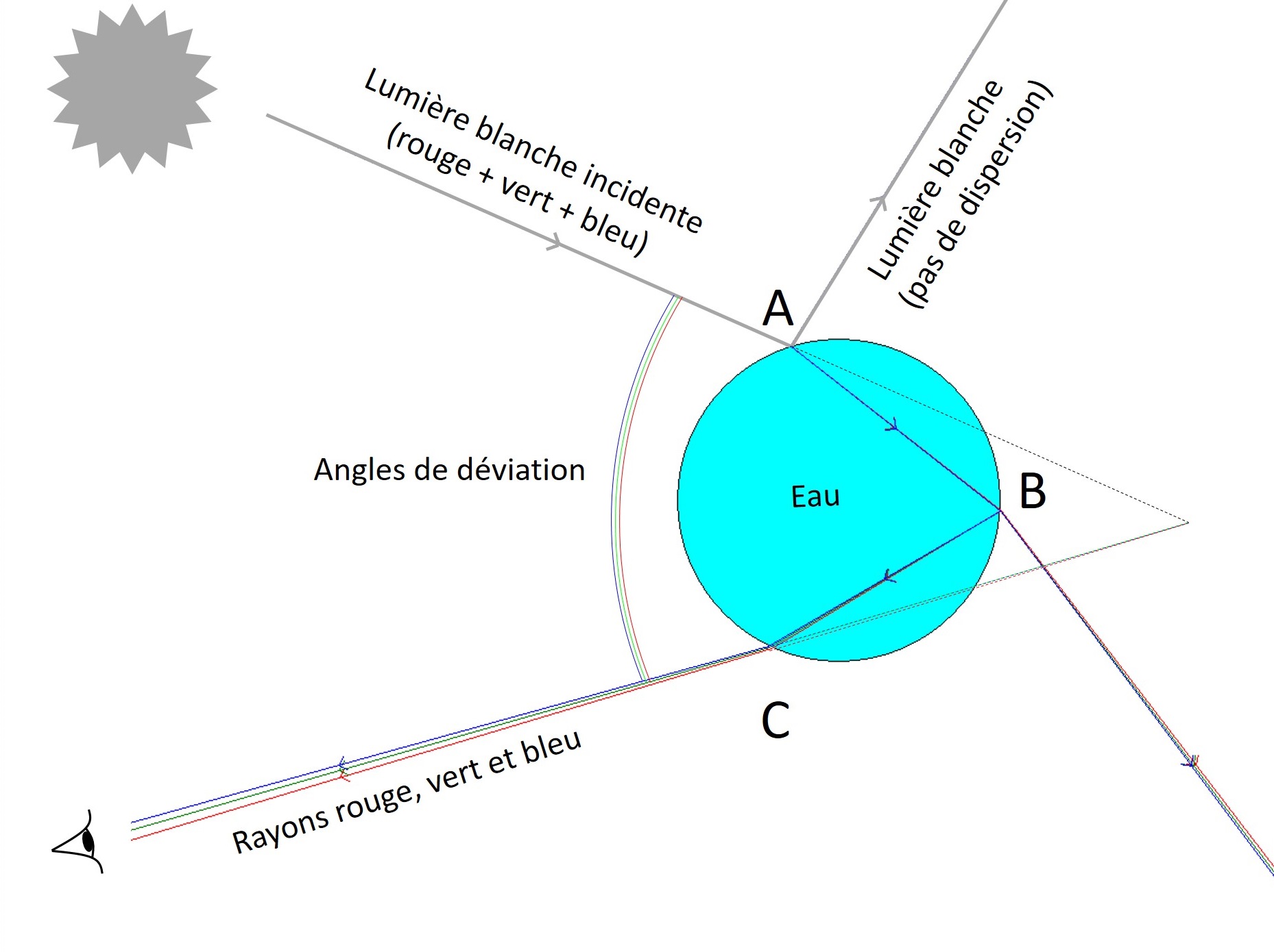 Experimentarium de Physique de l'ULB » L'Arc-en-ciel