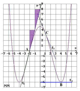 ANALYSIS (ca. 11Jg./E) Graph einer Ganzrationalen Funktion 4. Grades mit Bsp. Tangenten