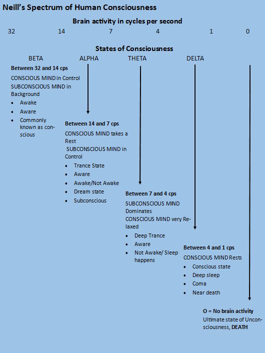 Neill's Spectrum of Human Consciousness