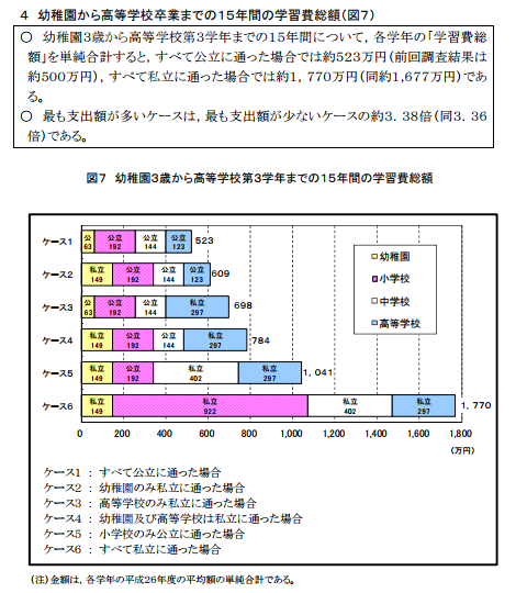 幼稚園から高校までの学習費総額