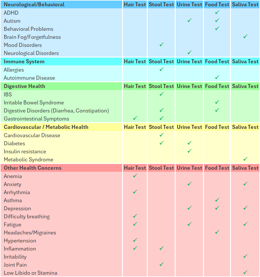 LEVITISE Root Cause Test Cheat Sheet: Matching Conditions to Functional Medical Tests Hair Test (Metals – Toxic + Nutrient Elements), Stool Test (Comprehensive Stool Analysis), Urine Test (Organic Acids Test), Food Test (IgG Food MAP with Candida + Yeast)