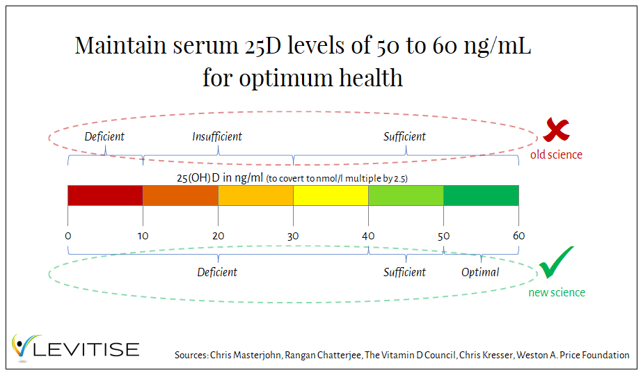 Maintain serum 25D levels of 50 to 60 ng/mL for optimum health