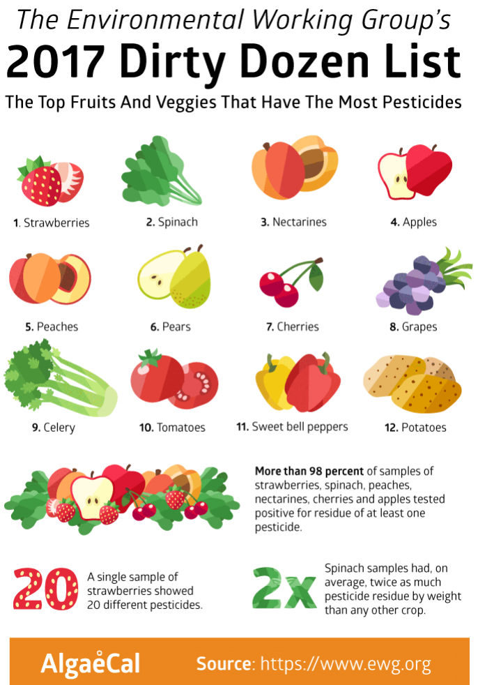 The 2017 Dirty Dozen list of the top fruits and vegetables that have the most pesticide by the Environmental Working Group