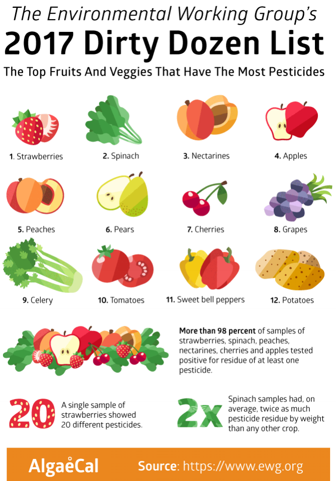 The 2017 Dirty Dozen list of the top fruits and vegetables that have the most pesticide by the Environmental Working Group 