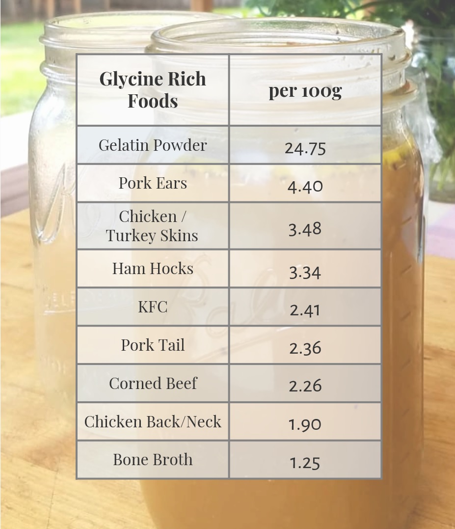 Glycine is the number 1 food supplement to prevent weight gain after a period of weight loss. Studies on rats have shown that supplementing with glycine reduces visceral fat (that’s the sugar/stress fat around your belly) by 50%.