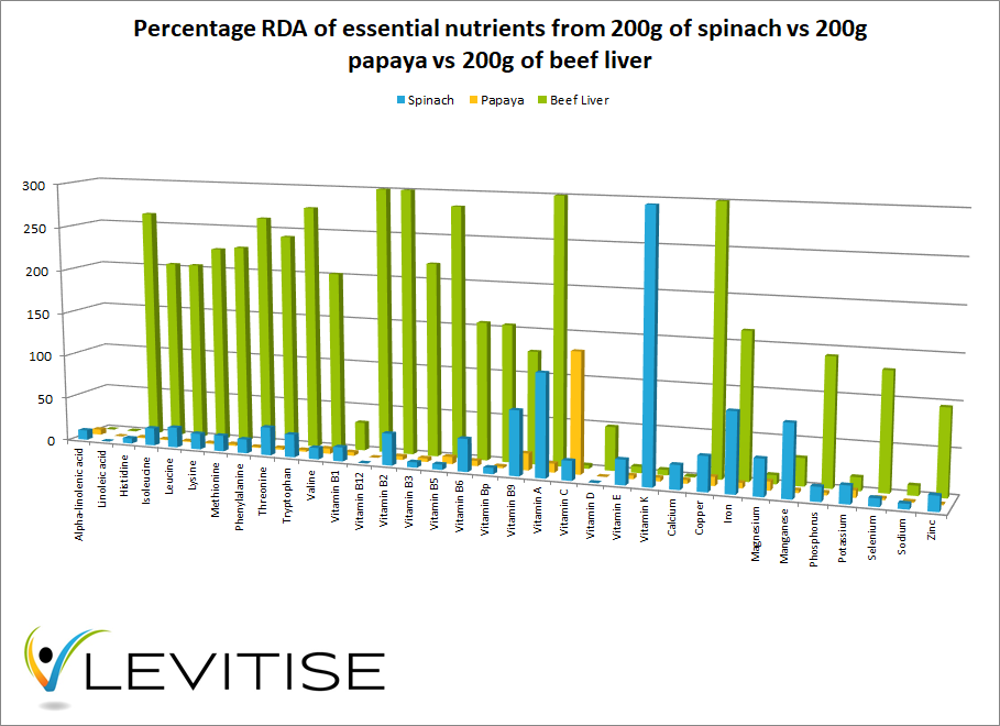 A chart that shows you the percentage RDA from 200g of spinach vs papaya vs beef liver