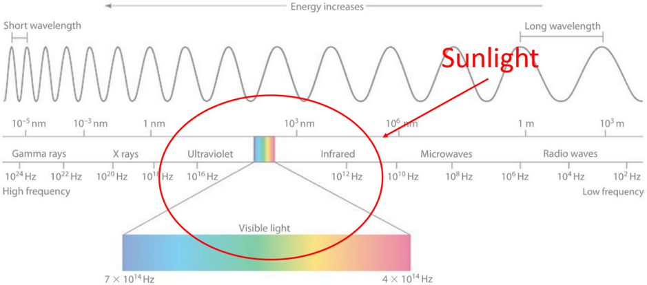 This is the spectral composition of sunlight at Earth's surface.
