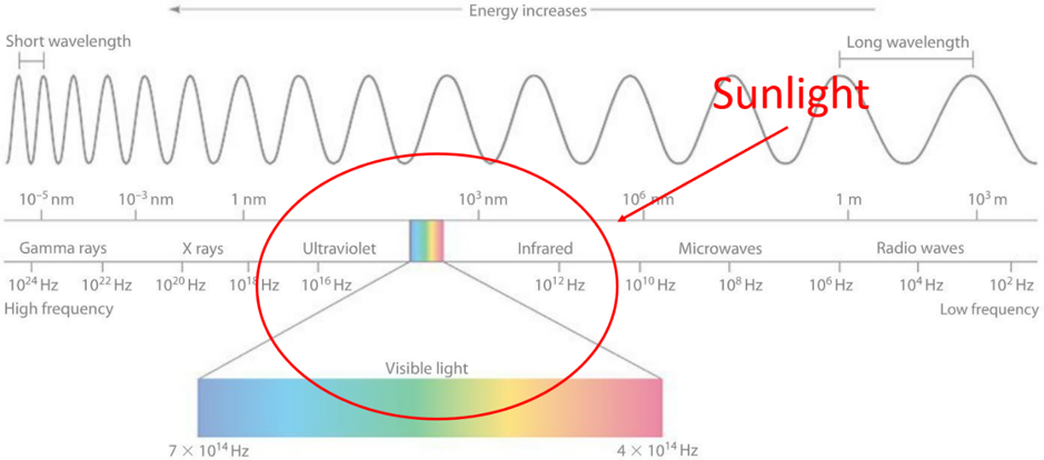  This is the spectral composition of sunlight at Earth's surface.