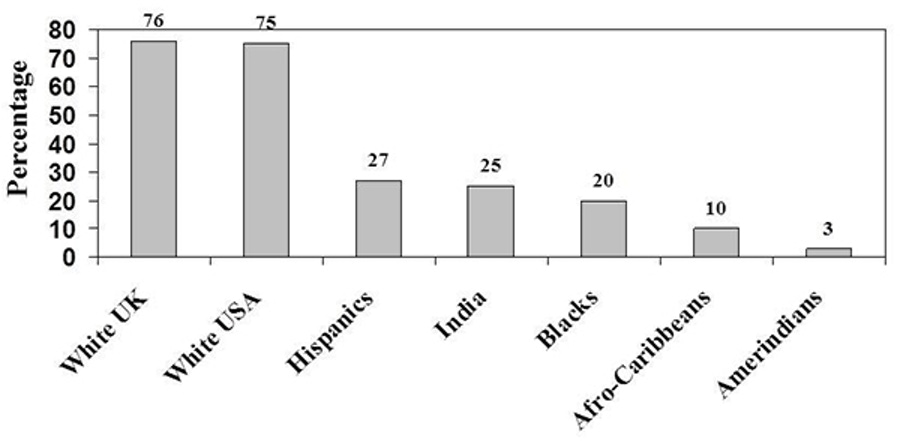 The % of adults, by race, who can comfortably digest lactose. Asians are not in this list but other studies indicate that only between 5% and 20% can handle lactose.