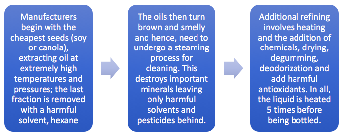 The manufacturing process of industrial vegetable oils - complete with hexane, pesticides, solvents, chemicals, industrial antioxidants, nickel, bleach, synthetic vitamins and artificial flavours