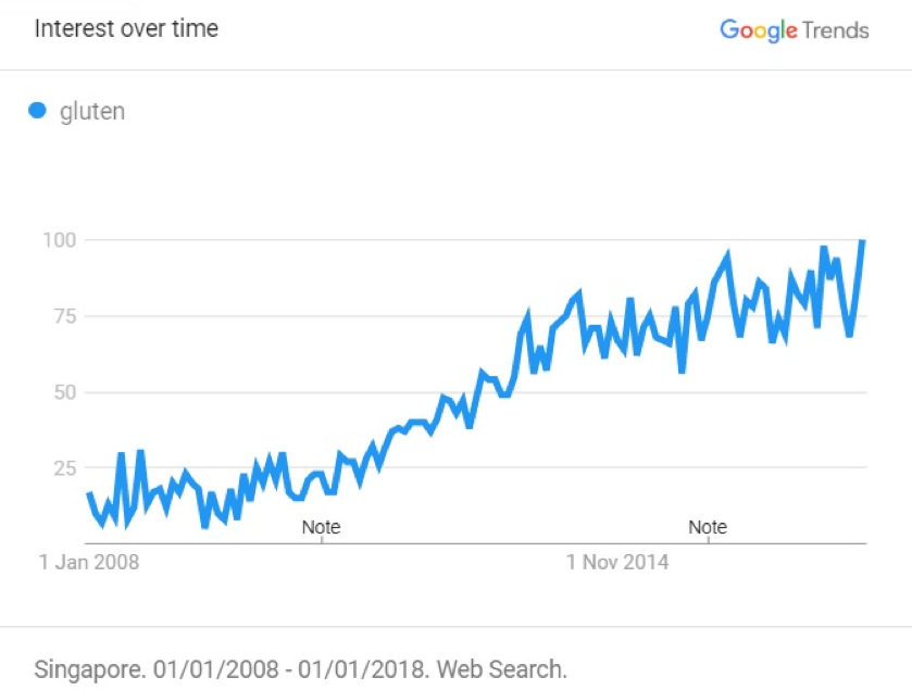 Google trends about Singaporeans interest in gluten over the last decade