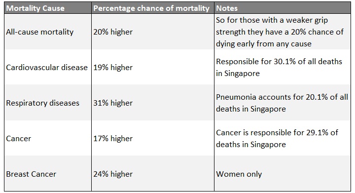 Increased chance of mortality based on lower physical strength (a 5kg weaker grip strength)