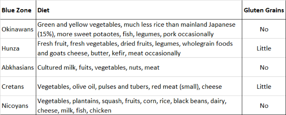 blue zone diet analysis with regards to gluten grains in a table format