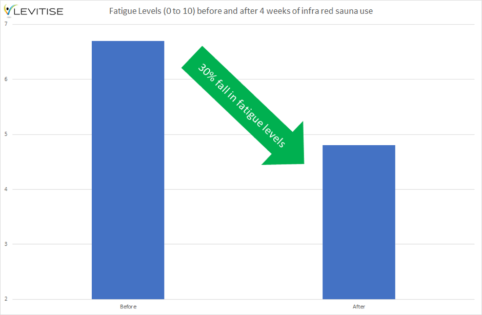 4 weeks of infrared heat therapy = 30% fall in chronic fatigue levels