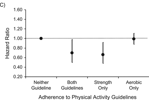 Hazard ratios for the associations between adherence to the aerobic physical activity guideline and strength-promoting physical activity guideline and cancer mortality