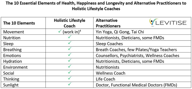 he 10 Essential Elements of Health, Happiness and Longevity and Alternative Practitioners to Nutrition and Lifestyle Coaches
