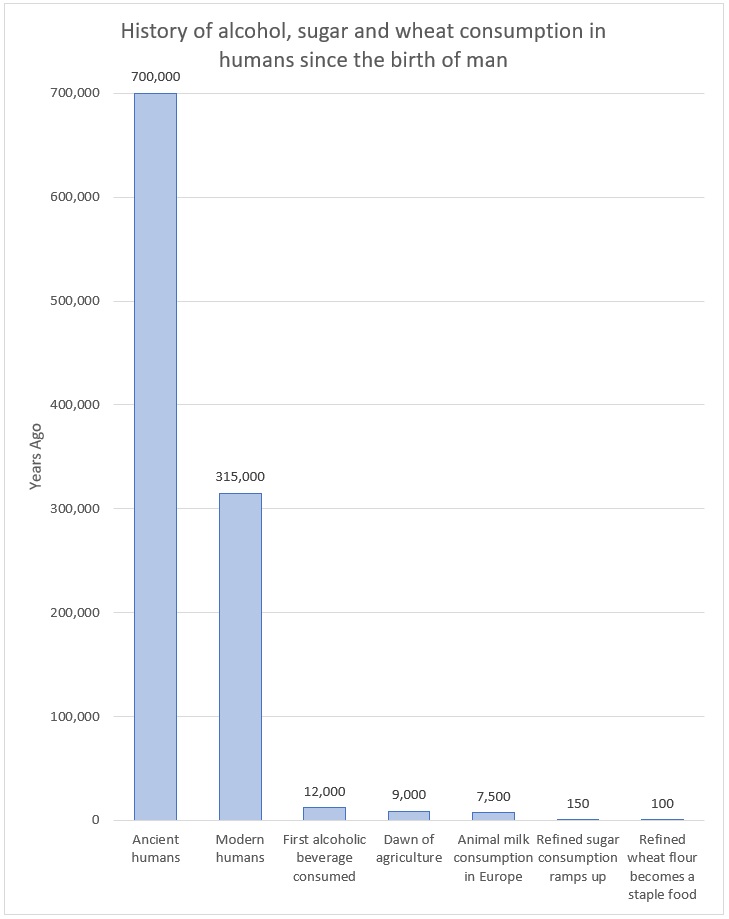 A graph that shows the history of alcohol, sugar and wheat consumption in humans since the birth of man