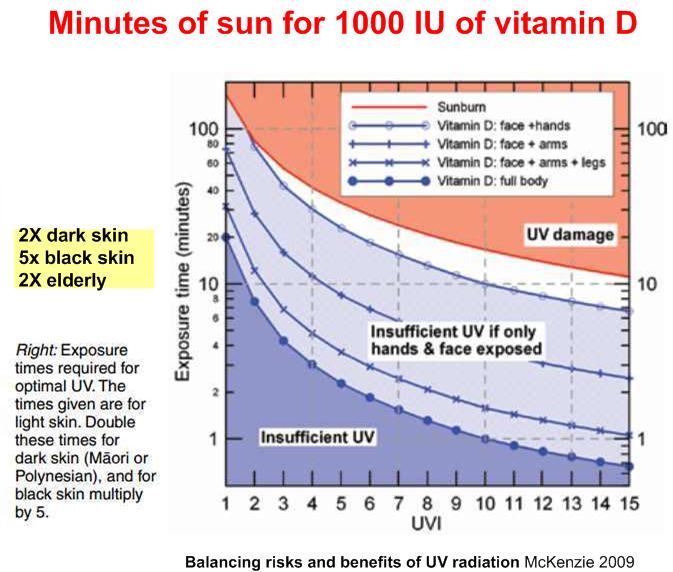 Range of exposure times required for optimal UV (white region), plotted as a function of UVI. The upper right shaded area - too much. The lower left shaded region - inadequate for intake of 1000 IU for full body exposure.